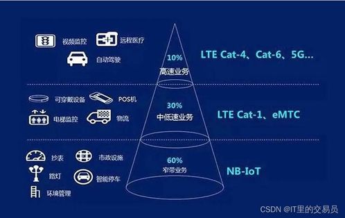 物聯(lián)網(wǎng)主流聯(lián)網(wǎng)技術解析 LTE Cat.1、NB-IoT與物聯(lián)網(wǎng)技術服務